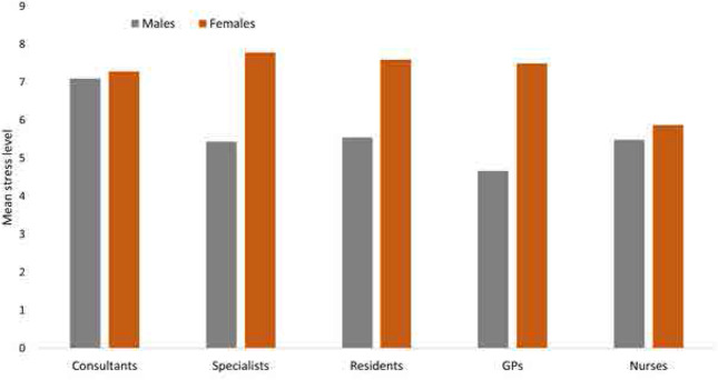 An Exploration of the Association Between Occupational Stress and Fibromyalgia Among Healthcare Professionals: A Cross-Sectional Study.