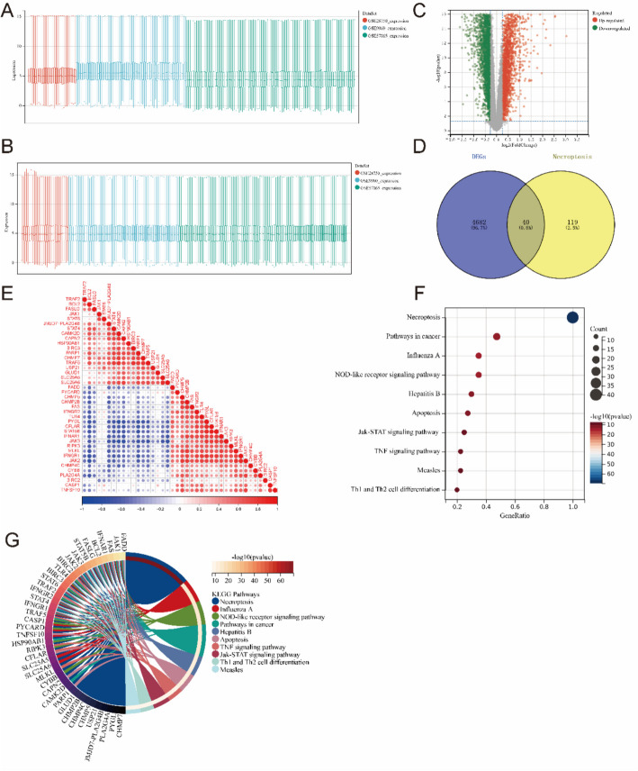 Identification of Subtypes and Diagnostic Markers Related to Necroptosis in Sepsis.
