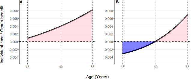 Avoidance of reproductive conflict and the evolution of menopause in chimpanzees.