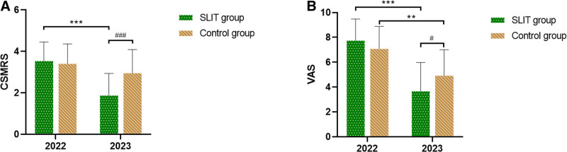 <i>Artemisia annua</i> sublingual immunotherapy in pediatric patients with seasonal allergic rhinoconjunctivitis: Comparison to adult patients.