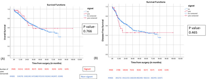 Signet ring cell adenocarcinoma of the ampulla of Vater: does the presence of signet ring cells always suggest a poorer outcome?