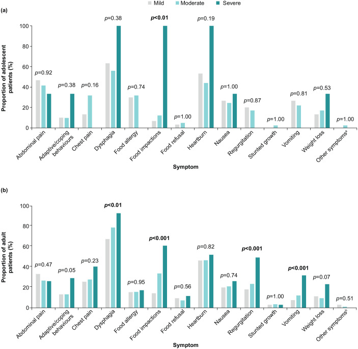 Assessment of real-world disease severity in patients with eosinophilic esophagitis in the United States.