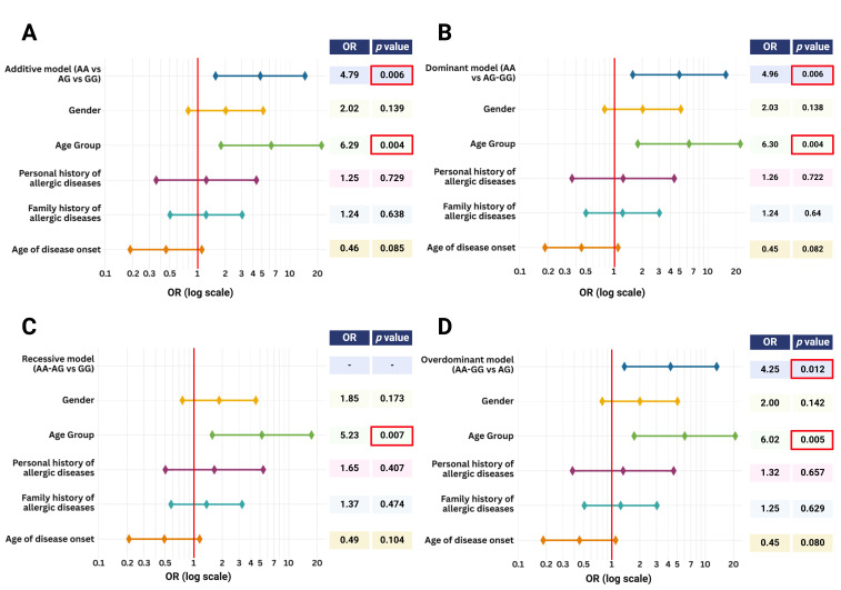 Genetic Variant rs1801275 in Atopic Dermatitis: Prevalence and Clinical Implications in Vietnamese Population.