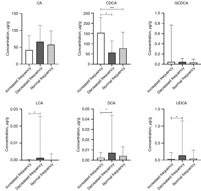 Chenodeoxycholic acid activates the TGR5/TRPA1-5-HT pathway to regulate intestinal motility in breastfed infants and mouse models.