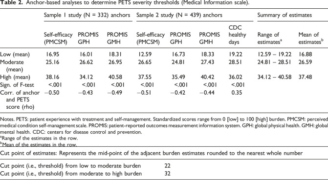 Deriving severity thresholds of treatment burden for the patient experience with treatment and self-management (PETS).