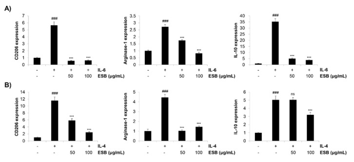 Suppression of Macrophage Migration and M2 Polarization by an Ethanolic Extract of <i>Scutellaria baicalensis</i> Root.