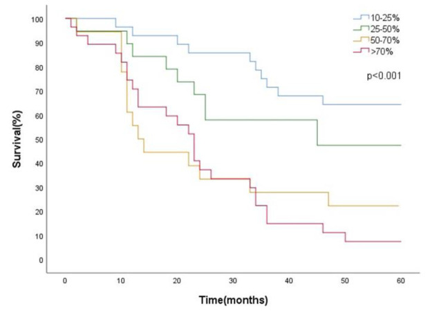 Prognosis of multiple myeloma patients based on histopathological evaluation of bone marrow.