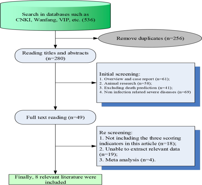 Predictive Value of Infection Related Critical Illness Scores on the Risk of Death in Infected Patients: A Systematic Review and Meta-Analysis.