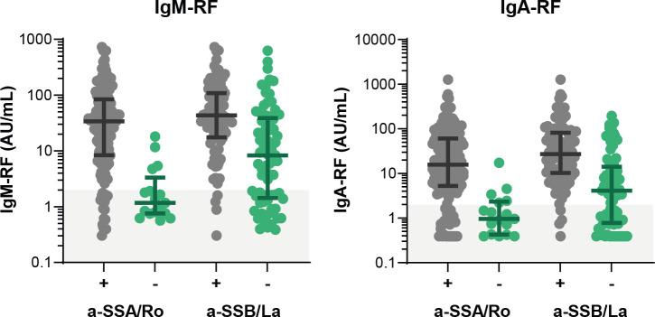Different rheumatoid factor binding patterns distinguish between Sjögren's disease with or without associated RA.