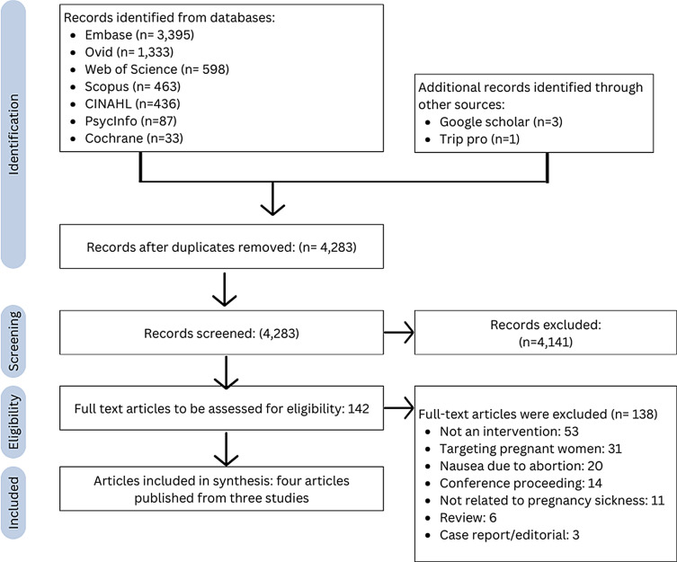 Interventions Initiated Before and After Pregnancy for Women who Experience Severe Nausea and Vomiting of Pregnancy: A Scoping Review.