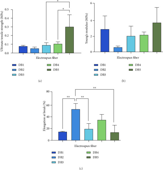 Innovative Multilayered Electrospun Fiber Systems for Dual-Action HIV Prophylaxis and Nonhormonal Contraception.