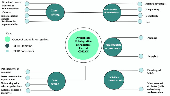 Barriers to and enablers of availability and integration of palliative care into routine services at Charlotte Maxeke Johannesburg Academic Hospital, South Africa.
