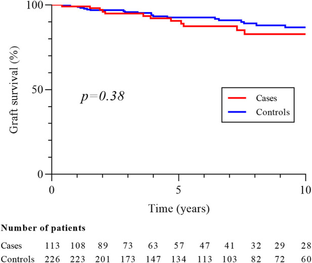 Renal Cell Carcinoma in Native Kidney After Kidney Transplantation: A Multicenter Case Control Study With a Focus on Screening Strategy.