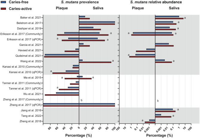 <i>Streptococcus mutans</i> and Caries: A Systematic Review and Meta-Analysis.