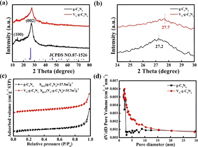 In-situ synthesis of g-C<sub>3</sub>N<sub>4</sub> with nitrogen vacancy and cyano group via one-pot method for enhanced photocatalytic activity.