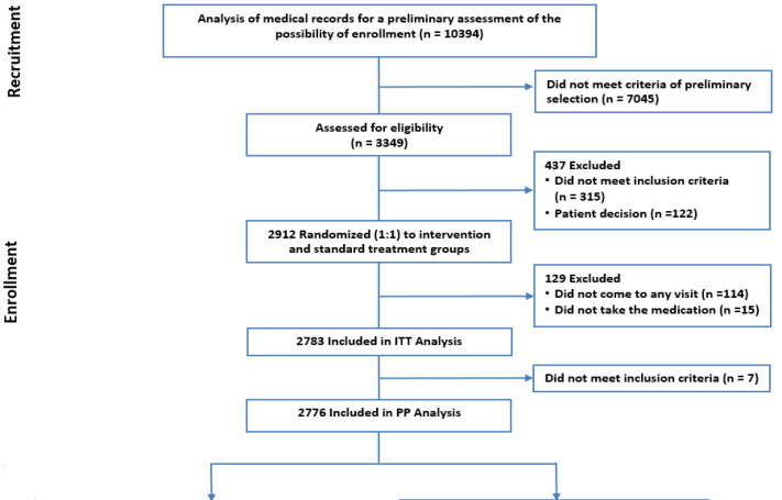 Effectiveness of patient-oriented intervention in primary prevention of cardiovascular diseases with statins: Open-label randomized study.