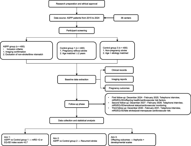Clinical characteristics and prognosis of acute stroke in pregnancy and puerperium (ASPP) patients and their offspring: a retrospective, observational, nationwide, multicenter study protocol.