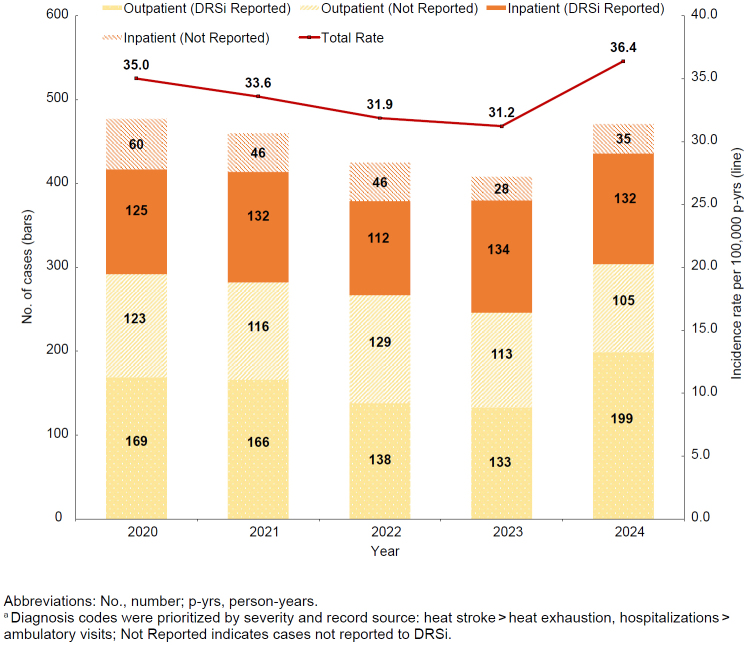 Heat exhaustion and heat stroke among active component members of the U.S. Armed Forces, 2020-2024.