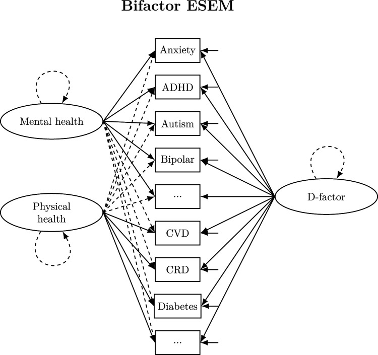 General disease factor: evidence of a unifying dimension across mental and physical illness in children and adolescents.