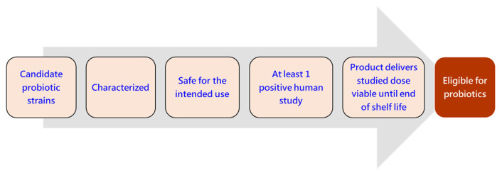 Regulatory framework and challenges for live biotherapeutic products in Taiwan.
