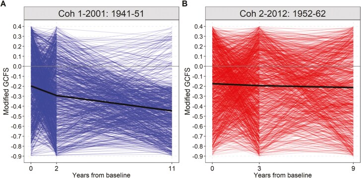 Cohort Changes in Cognitive Function Among Mexican Older Adults from 2001 to 2021.
