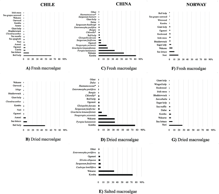 Inclusion of macroalgae in the diet - a comparative survey from Norway, Chile and China.