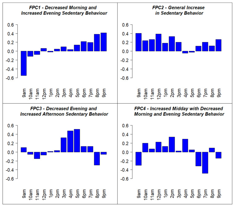 Sedentary Behavior Patterns After ACL Reconstruction.