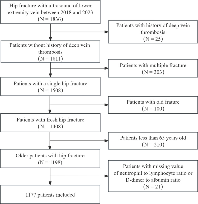 Predicting Preoperative Deep Vein Thrombosis Using d-Dimer-to-Albumin Ratio Combined with Neutrophil-to-Lymphocyte Ratio in Older Patients with Hip Fracture.