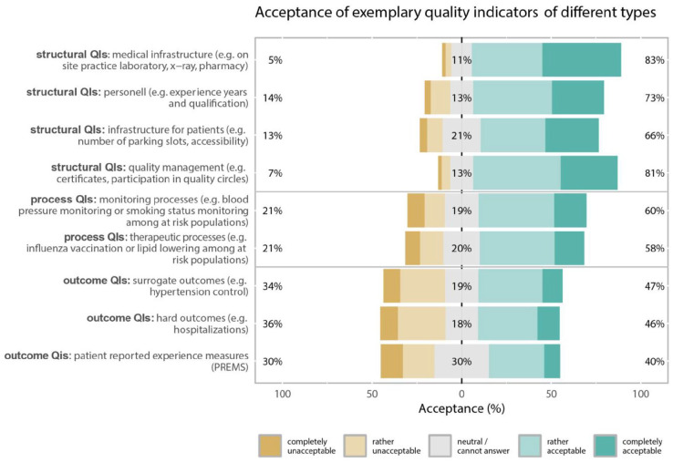 Acceptability of Components for a Mandatory Quality Improvement Framework: A Survey Among Swiss General Practitioners.