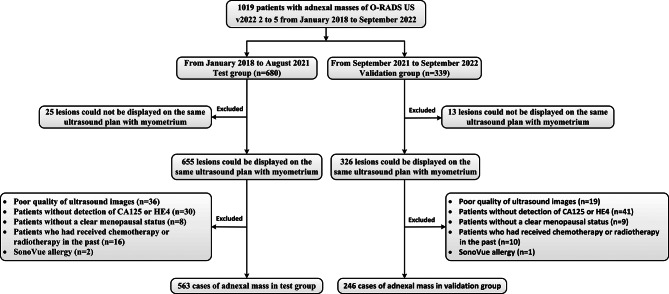 Accurate prediction of benign and malignant adnexal tumors in surgical resection and conservative treatment: construction and external validation of a diagnostic model based on CEUS, HE4, and O-RADS US v2022 evaluation.