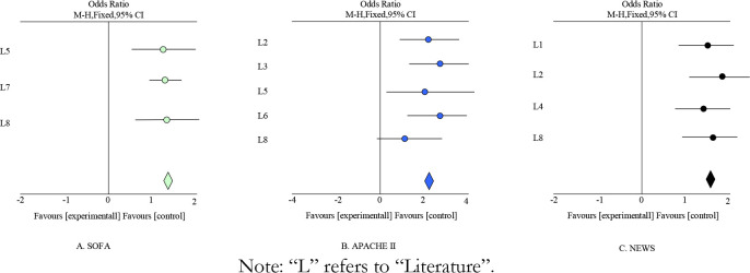 Predictive Value of Infection Related Critical Illness Scores on the Risk of Death in Infected Patients: A Systematic Review and Meta-Analysis.