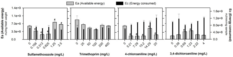 Metabolic Costs of Emerging Contaminants: Cellular Energy Allocation in Zebrafish Embryos.