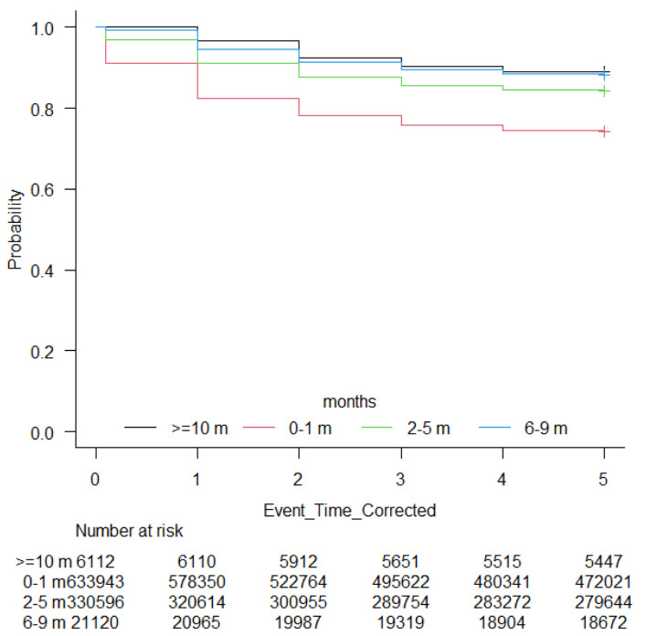 Time-to-Treatment Initiation and Its Effect on All-Cause Mortality: Insights From the Surveillance, Epidemiology, and End Results Database.