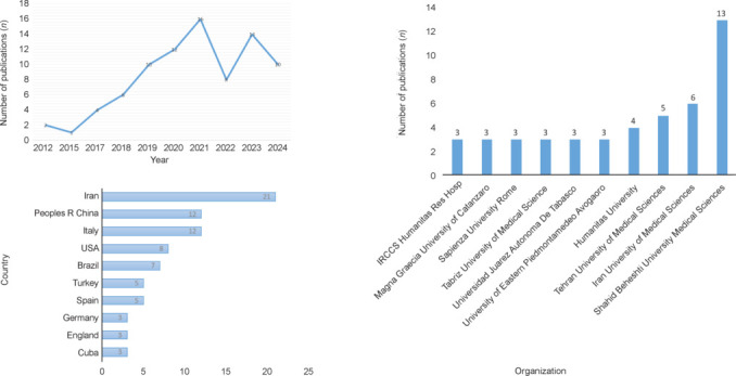 Ozone therapy for knee osteoarthritis: a literature visualization analysis of research hotspots and prospects.
