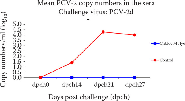 Efficacy of a new ready-to-use vaccine against PCV-2d and <i>Mycoplasma hyopneumoniae</i> under experimental conditions.