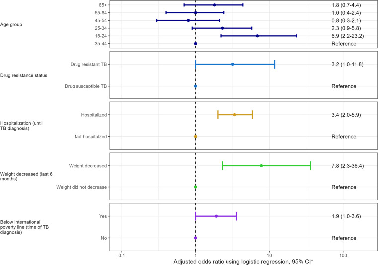 The prevalence of undernutrition and associated risk factors in people with tuberculosis in Lao People's Democratic Republic.