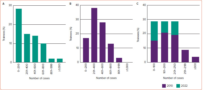 Evaluation of the UK Intervention Subspecialty Programme: The Trainees' Experience.