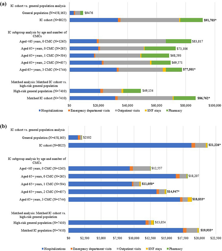 Evaluating the Impact of Age and Comorbidities on COVID-19 Outcomes and Healthcare Costs: A Comparative Analysis of Immunocompromised and General Populations in the United States (EON-US).