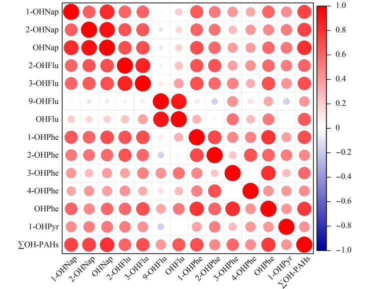 [Exposure characteristics of monohydroxypolycyclic aromatic hydrocarbons and influencing factors in urban residents].