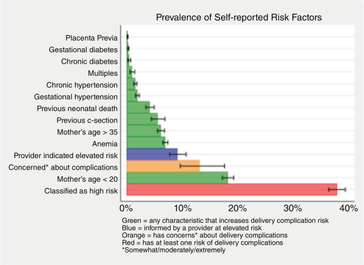Risk stratification during antenatal care failed to identify most mothers who experienced adverse pregnancy outcomes: A prospective study from Kakamega County, Kenya.
