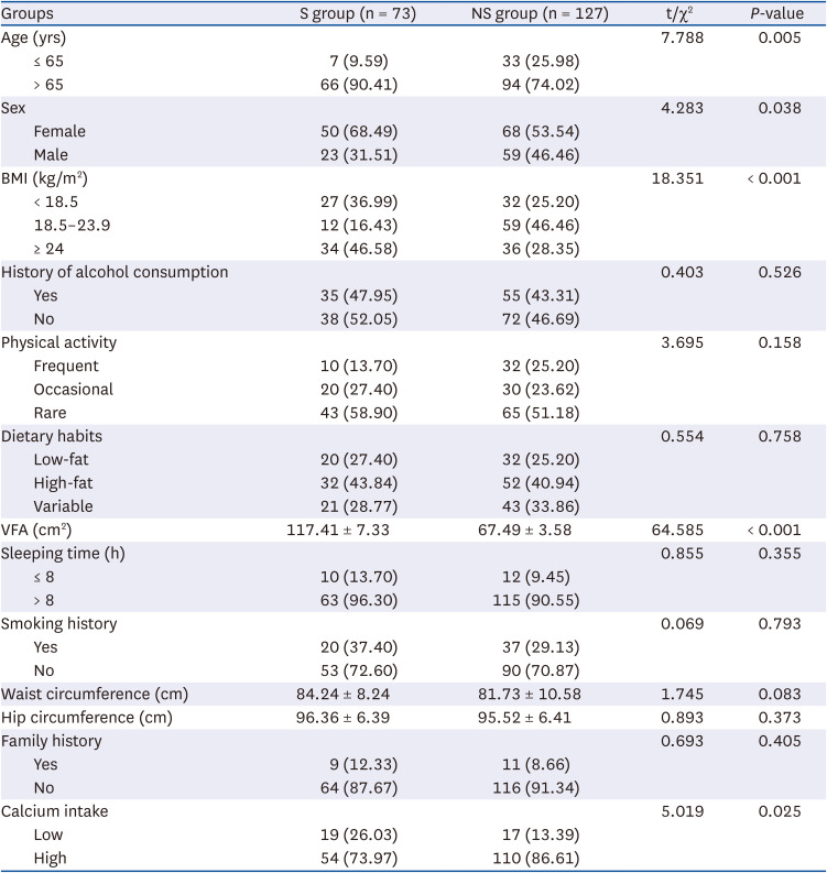 Risk factors for osteoporosis in the elderly and predictive value of age, body mass index, and visceral fat area.