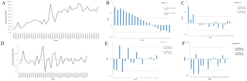 National preoperative HIV prevalence in China: a retrospective analysis of 4,753,874 surgical patients.