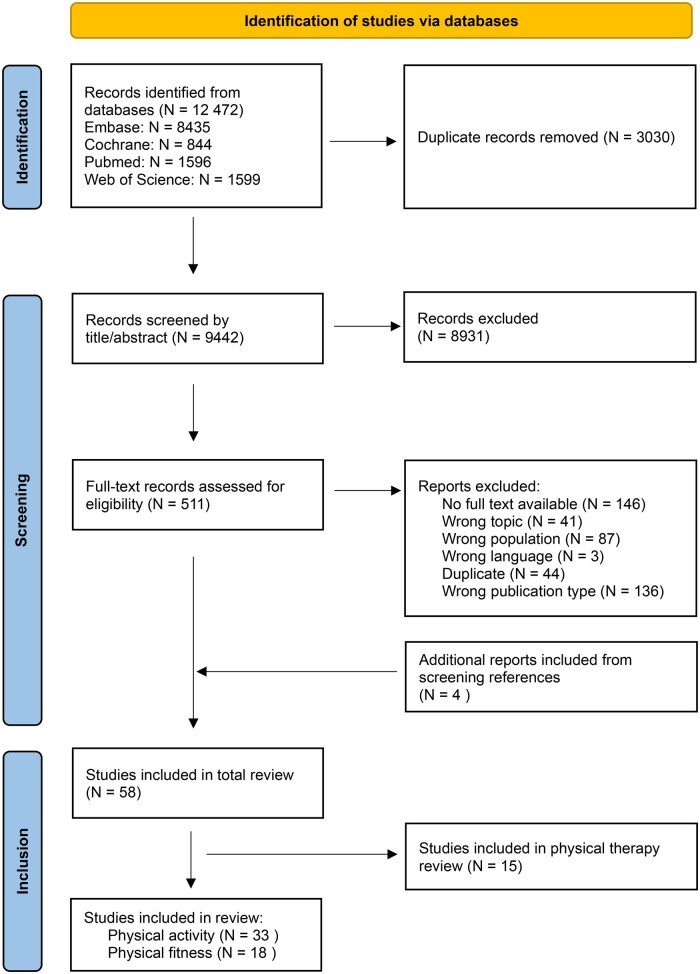 Physical fitness and physical activity in psoriatic arthritis: a systematic review.