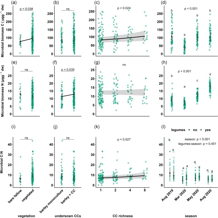 Impacts of diverse undersown cover crops on seasonal soil microbial properties.