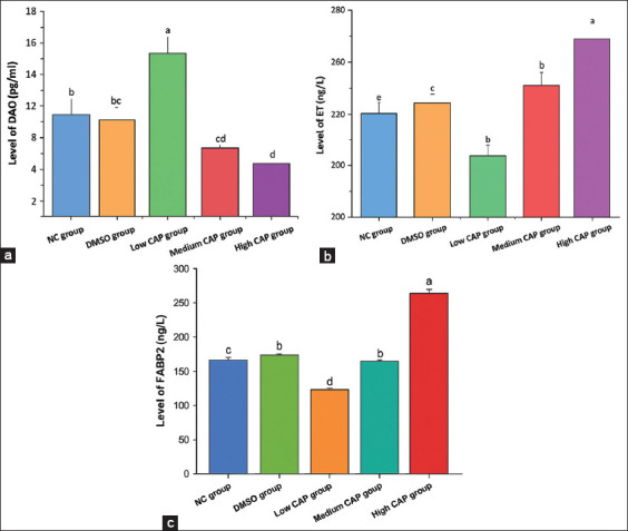 Dose-dependent effects of capsaicin on intestinal morphology and microbiota composition in mice: Structural, immunohistochemical, and microbial insights.