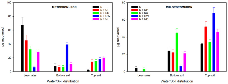 Valorization of Agro-Industrial Wastes as Organic Amendments to Reduce Herbicide Leaching into Soil.