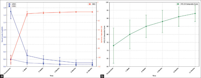 Objective and subjective outcomes following implantable collamer lens (ICL) implantation for the correction of myopia.