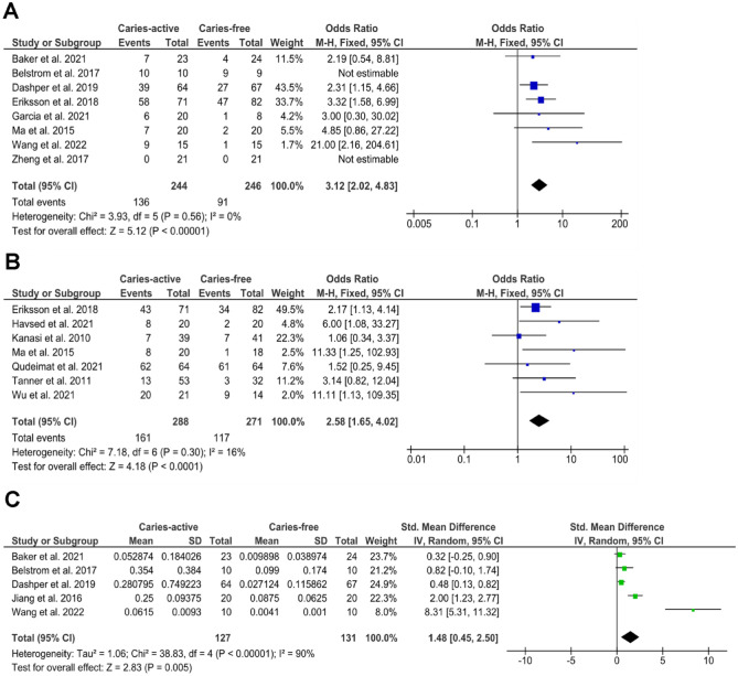 <i>Streptococcus mutans</i> and Caries: A Systematic Review and Meta-Analysis.