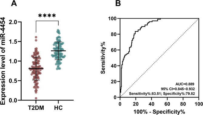 Circulating miR-4454 as a potential biomarker for the diagnosis of T2DM and the prediction value of comorbidity and complications in T2DM.