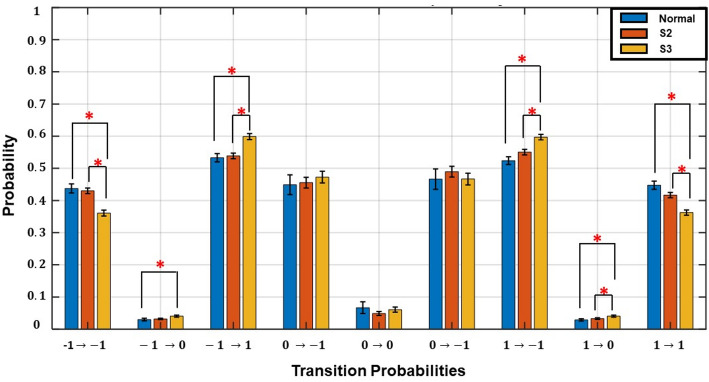 Heart rate transition patterns reveal autonomic dysfunction in heart failure with renal function decline: a symbolic and Markov model approach.